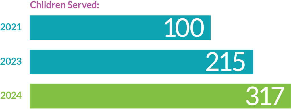 Bar graph of number of children served in 2021, 2023, and 2024.