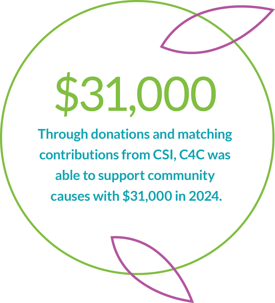 Through donations and matching contributions from CSI, C4C was able to support community causes with $31,000 in 2024.